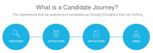 Candidate journey
