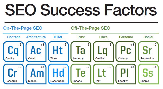 SEO ranking factoren die je écht moet kennen