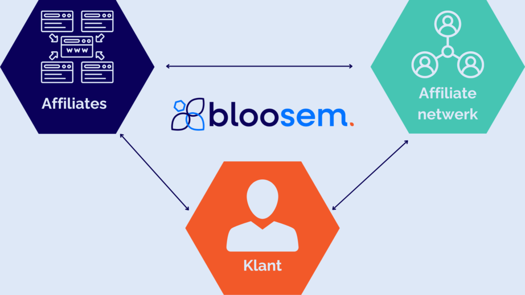 affiliate marketing uitbesteden bloosem