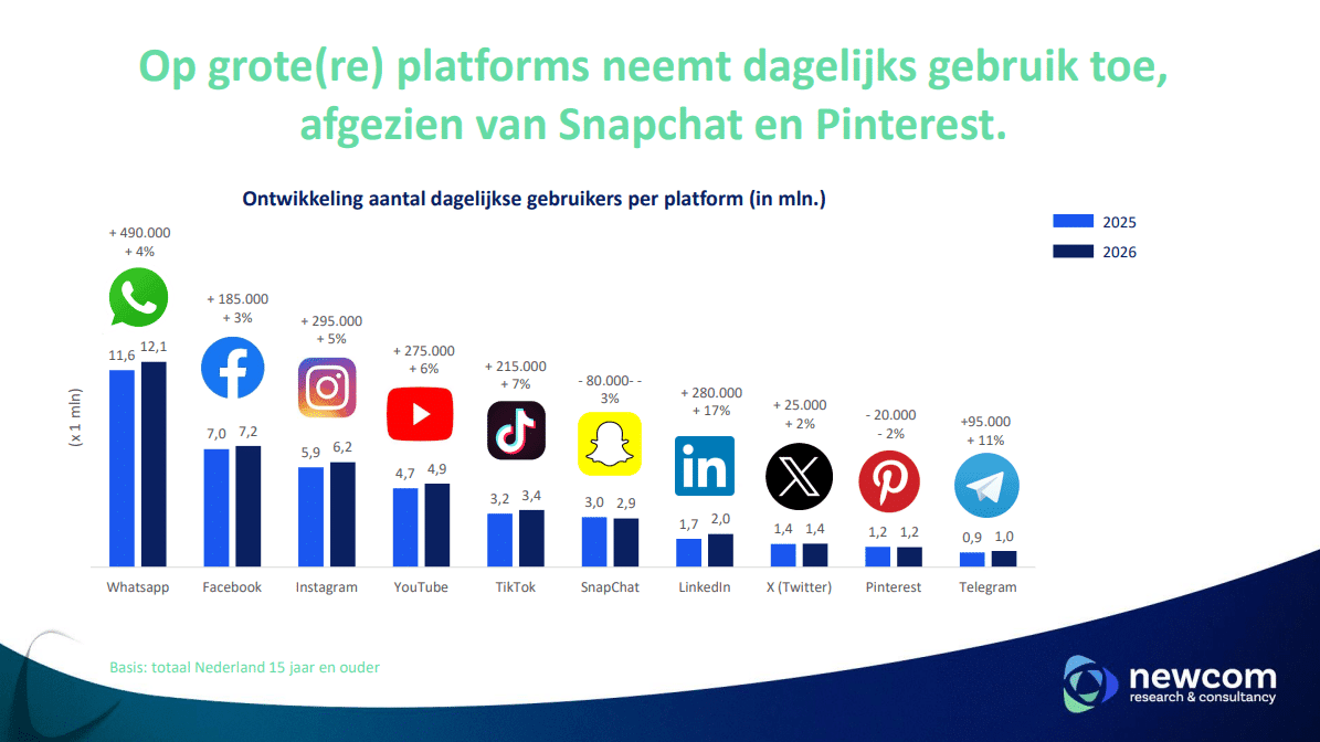 Dagelijks gebruik Instagram 2026 - Newcom Research